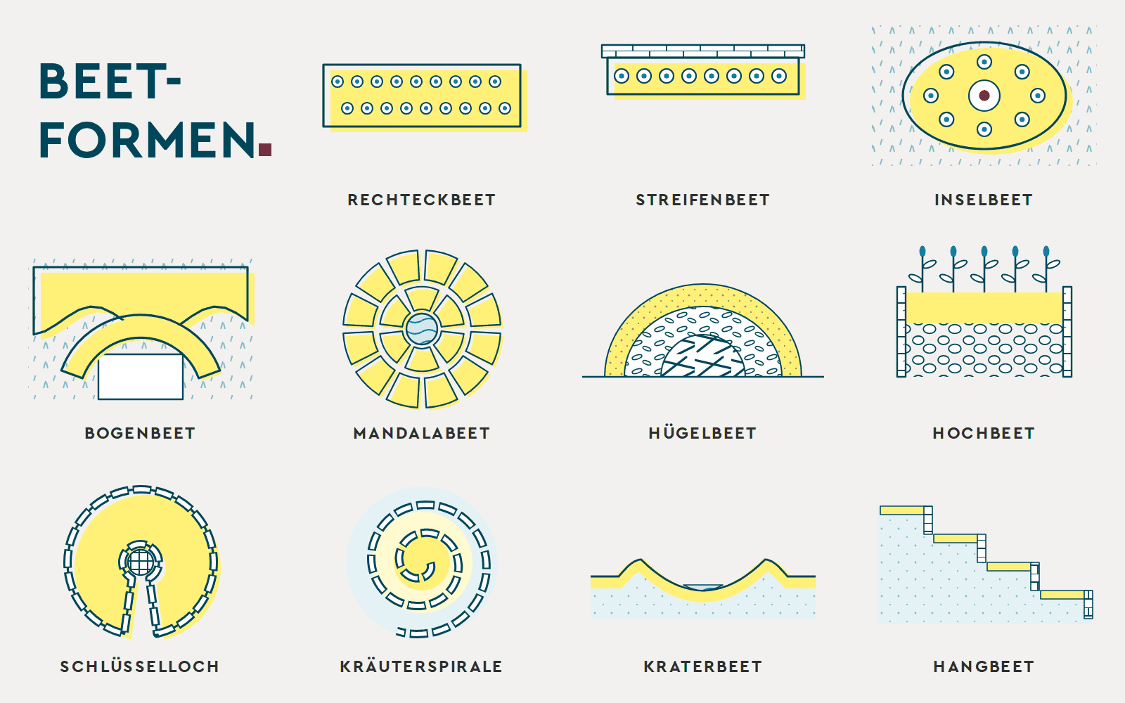 Übersicht der Beetformen: Rechteckbeet, Streifenbeet, Inselbeet, Bogenbeet, Mandalabeet, Hügelbeet, Hochbeet, Schlüsselloch, Kräuterspirale, Kraterbeet, Hangbeet